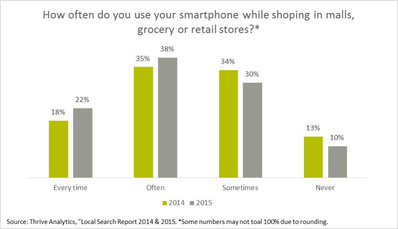Consumers Use Phones In Stores-Plan Accordingly